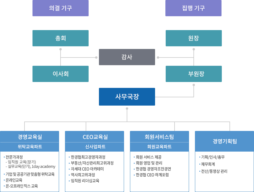 조직도